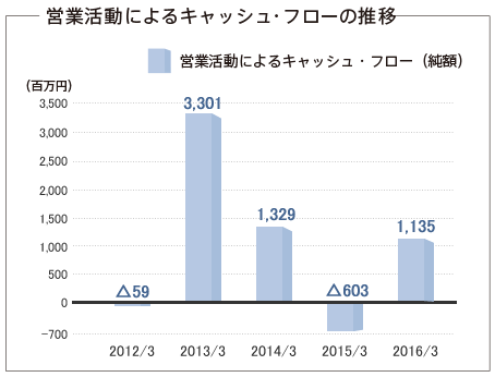 営業活動によるキャッシュ・フロー