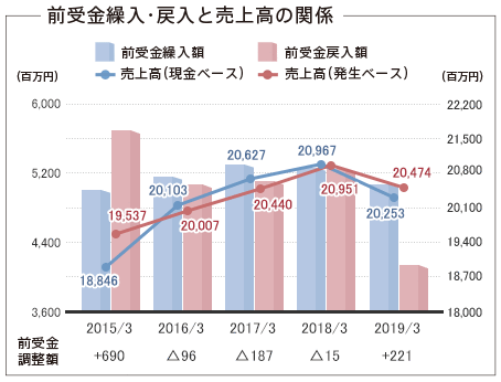 前受金繰入・戻入と売上高の関係