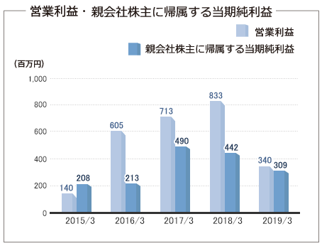 営業利益・当期純利益