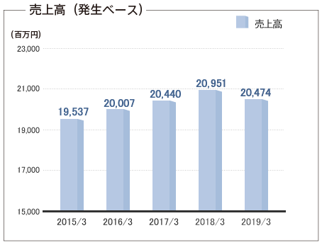 売上高(発生ベース)