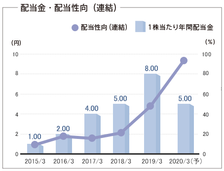 配当金・配当性向(連結)
