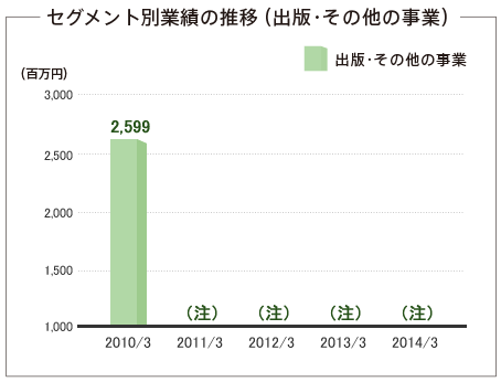 セグメントの推移(出版・その他の事業)