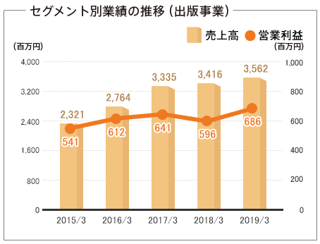 セグメントの推移(出版事業)