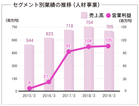 セグメントの推移(人材事業)