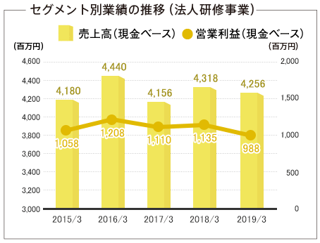 セグメントの推移(法人研修事業)