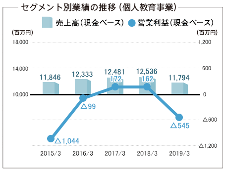 セグメントの推移(個人教育事業)
